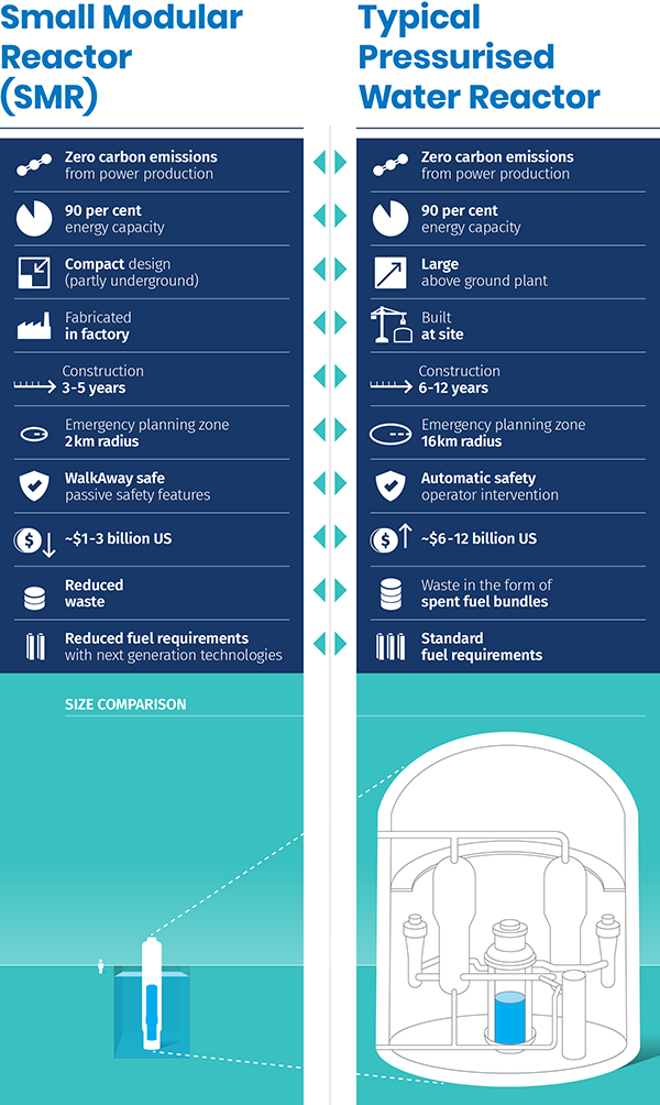 What Are Small Modular Reactors And What Makes Them Different? | ANSTO