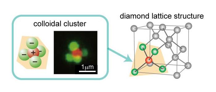 Crystal structure of colloidal particles