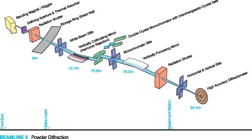 Schematic layout of the 10-BM-1 Powder Diffraction beamline