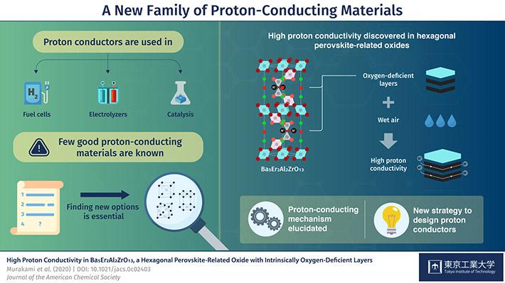 New class of proton conductors