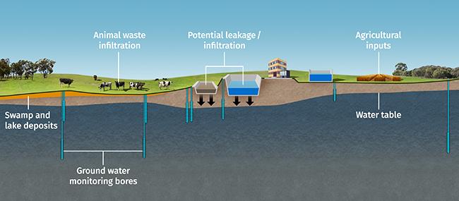 Groundwater study site