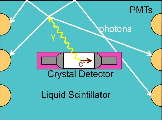 SABRE dark matter detector