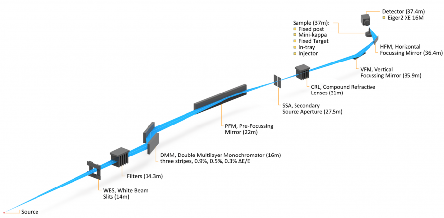 Stylized view of the main MX3 beamline optical elements, from IVU to detector.