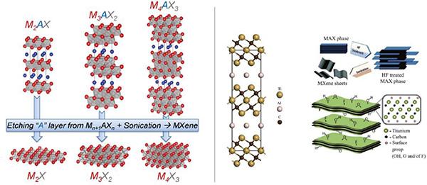 Synthesis of Mxenes