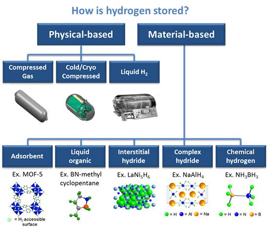 Hydrogen storage