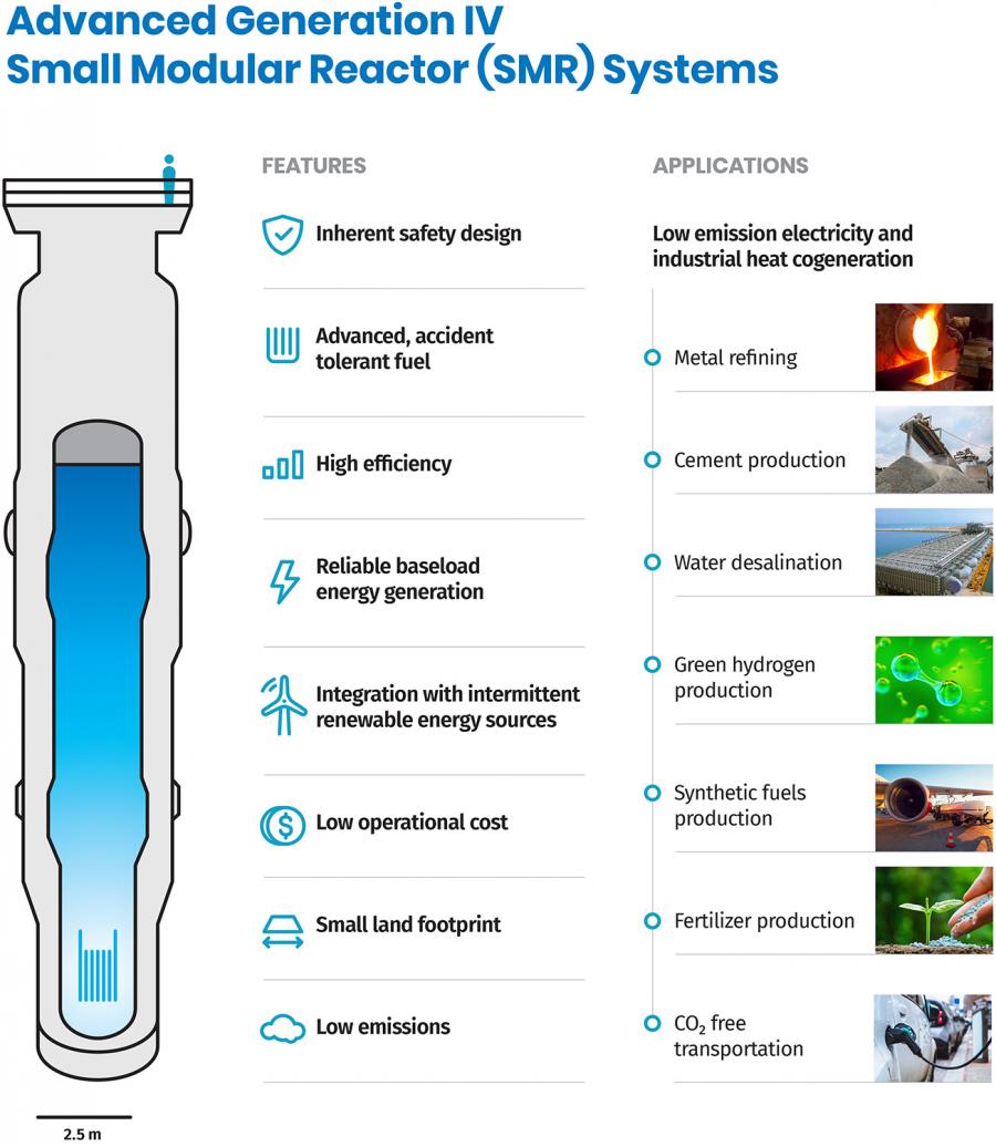 Gen IV reactors