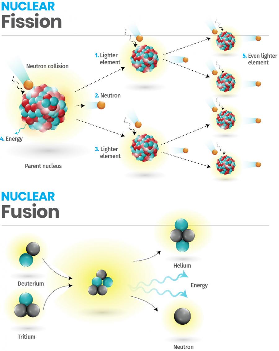 Fission Vs Fusion: Explainer | Mirage News