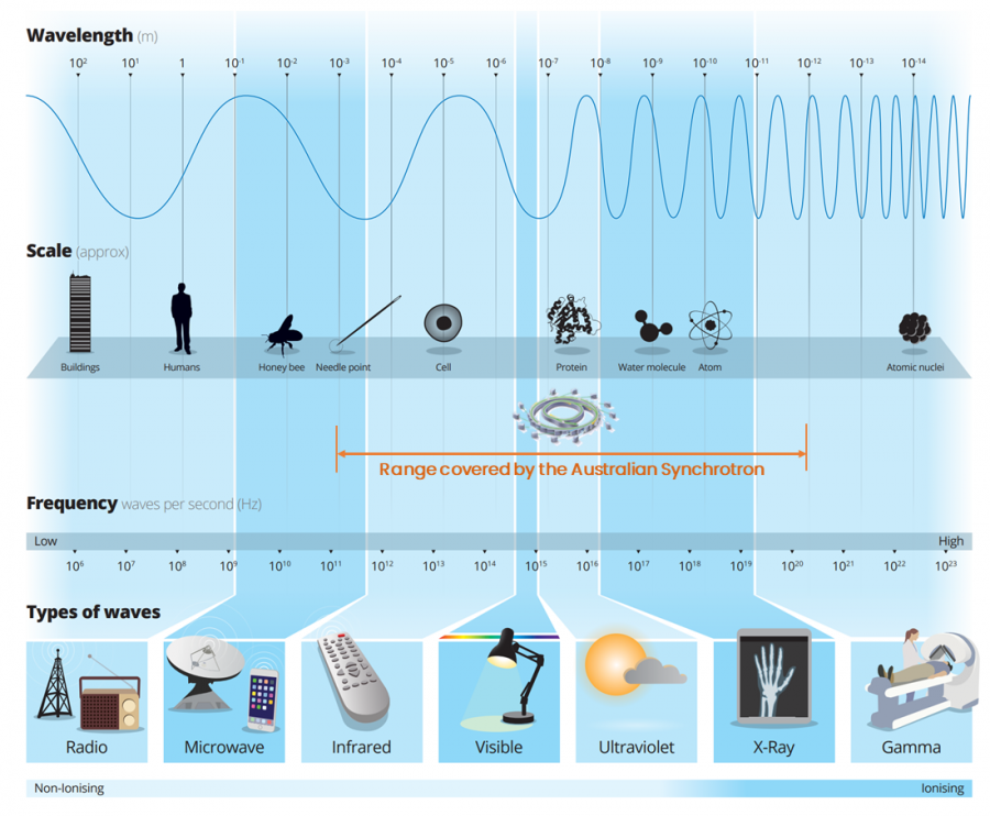 Electromagnetic spectrum showing the range of frequencies the Australian Synchrotron can produce (i.e. IR through to hard X-rays)