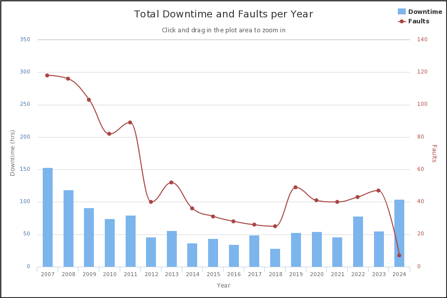 Yearly Downtime and Faults 