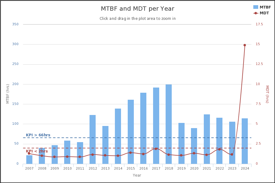 Yearly MTBF and MDT