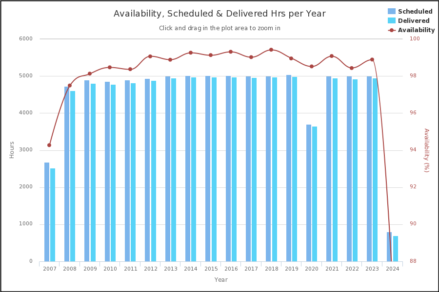 Yearly Scheduled and Delivered Data 