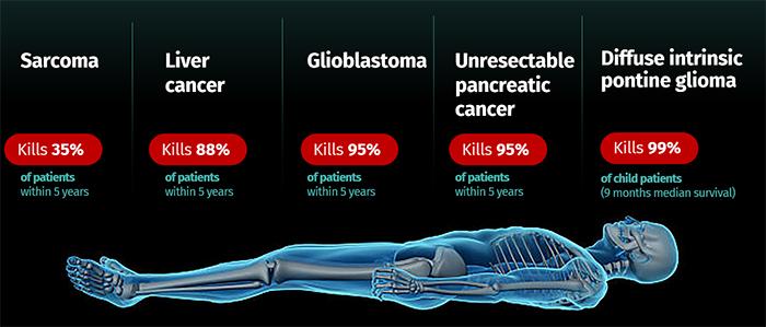 Cancer targets