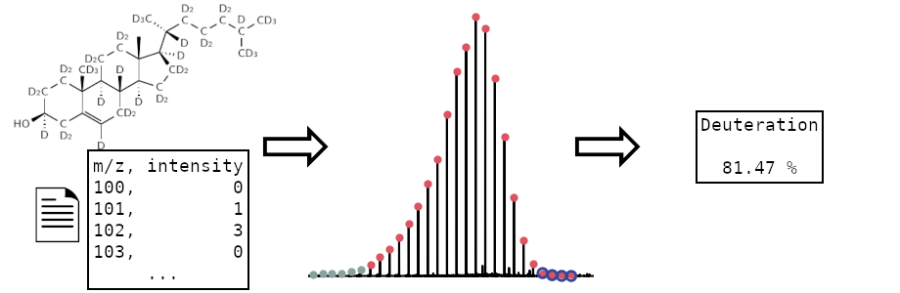 calculation of percentage deuteration from mass spectrum