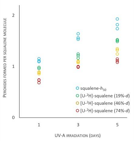 Stability of deuterated squalene