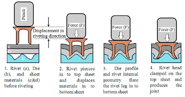 Rivet types