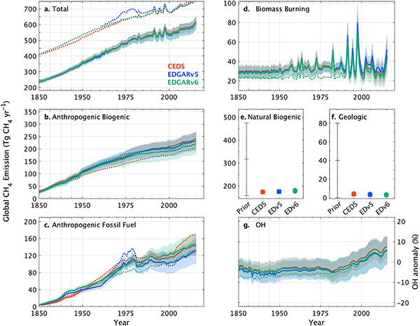 Methane emissions