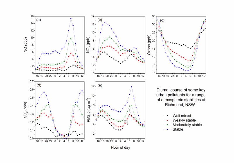 Urban Pollution study fig 1