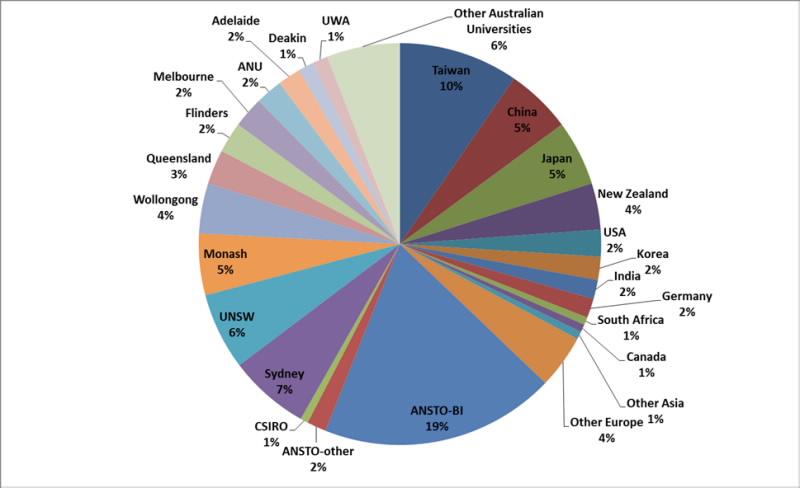 Proposal Breakdown Graph 2016-1