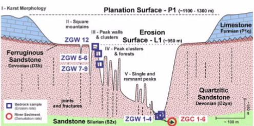 Zhangiajie plateau morpohology